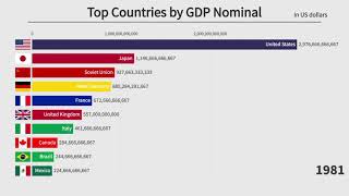 Top 10 Countries by GDP Nominal 19002020 [upl. by Surdna507]