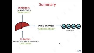 Cytochrome P450 enzymes [upl. by Anaili]