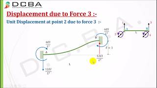 Stiffness Method Structural Analysis Beam Element [upl. by Jeramie]