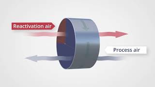 How Does a Desiccant Dehumidifier Work [upl. by Oakman]