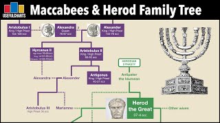 Maccabees amp Herodians Family Tree [upl. by Fayth]