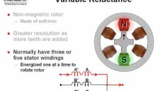 What is a VariableReluctance Stepper Motor [upl. by Atima]