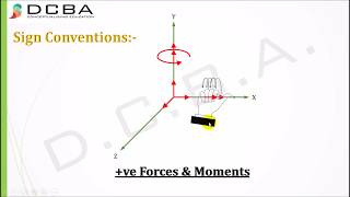 Stiffness method structural analysis  Concepts amp Basics [upl. by Eilah778]