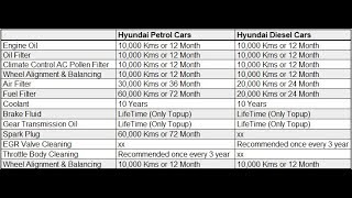 Hyundai Cars Service and Maintenance Costs Explained Creta I20 Grand i10 [upl. by Prince964]