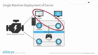 Alteryx Server Architecture [upl. by Jamison]