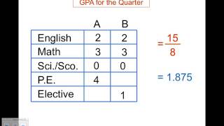 Calculating your GPA [upl. by Baron]