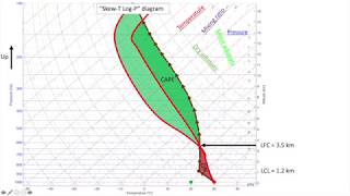 Visual Explanation of Meteorological Skew T Log P Sounding Diagrams [upl. by Hyde274]