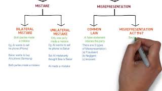 Contract Law  Chapter 6 Vitiating Factors Degree  Year 1 [upl. by Simmonds]