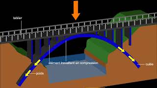 Structure des ponts [upl. by Nabla]