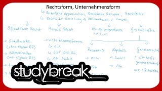 Rechtsform Unternehmensform Genossenschaft  Betriebswirtschaftslehre [upl. by Isdnil856]