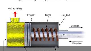 Animation  Single and Doubleacting Cylinders in a Fluid System [upl. by Aimar672]