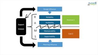 Reliability Availability Maintainability and Supportability RAMS Simplified [upl. by Eelyak302]