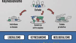 liberalismo keynesianismo e neoliberalismo [upl. by Anialed233]