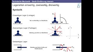 Technische Mechanik  Grundlagen der Statik intensiv Nachhilfe [upl. by Anaej]