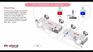 HPLC Instrumentation 16  Building a Binary Pump [upl. by Irved]