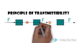 principle of transmissibility [upl. by Mailliw]