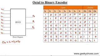 Octal to Binary 8 x 3 Encoder Hindi [upl. by Adelia]