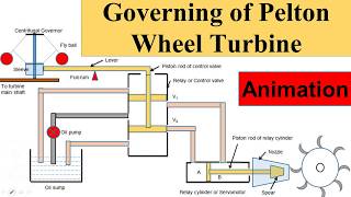 Governing of Pelton Wheel Turbine With Animation [upl. by Meerek637]