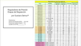 Como Seleccionar Reguladores de Presion de Gas Tabla [upl. by Roel]