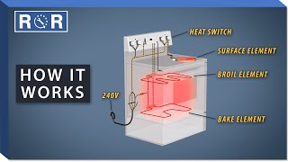 How an Electric Range Works  Repair amp Replace [upl. by Floyd194]