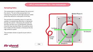 HPLC Instrumentation 19  Autosampler Sampling Valve [upl. by Annhej552]