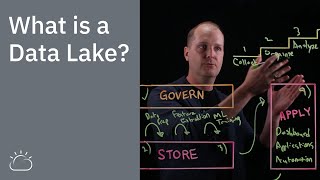 What is a Data Lake [upl. by Bekki]