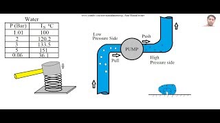 Cavitation in pumps [upl. by Eikkin]