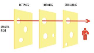 Reasons Swiss Cheese Model [upl. by Hershel982]