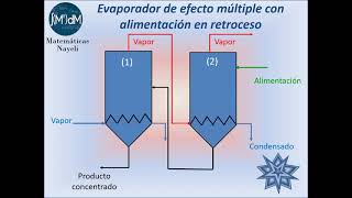 Introducción a evaporación Conceptos básicos [upl. by Deeanne]