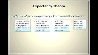 Expectancy Theory of Motivation [upl. by Kelwin]