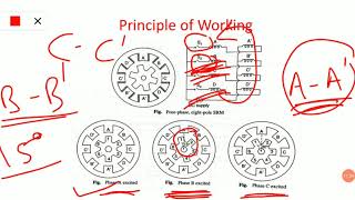 Switched Reluctance Motor Construction Working Principle [upl. by Nivk]