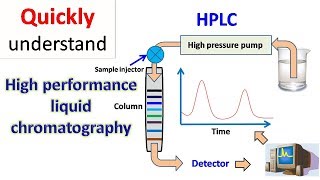 HPLC  High performance liquid chromatography [upl. by Morrie]