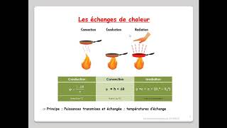 Leçon N°3  Transferts de chaleur  conductionconvectionrayonnement [upl. by Annahsohs]