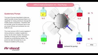 HPLC Instrumentation 14  Quaternary Pump Solvent Proportioning [upl. by Yniffit355]