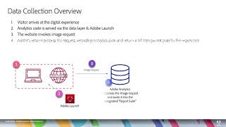 How Adobe Analytics Data is Collected [upl. by Enytnoel]