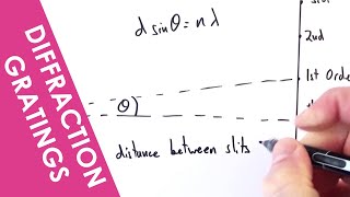 Diffraction Gratings  A Level Physics [upl. by Mellitz]