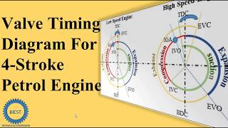 Valve Timing Diagram For Four Stroke Petrol Engine [upl. by Anaya363]