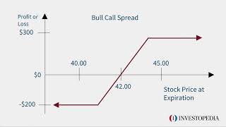 Bull Call Spread  Investopedia [upl. by Orelie]