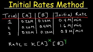 Chemical Kinetics  Initial Rates Method [upl. by Emmeline]