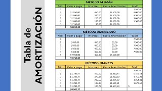 Diferencia entre Préstamo ALEMÁN AMERICANO amp FRANCES ll MATEMÁTICA FINANCIERA [upl. by Renita]