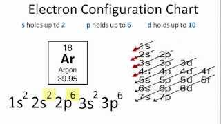 Argon Electron Configuration [upl. by Yelkcub]