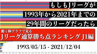 Jリーグ29年間の歴史上 最も多く勝ち点を稼いだチームは？？？総合順位がついに判明【通算勝ち点ランキング J1編】2022年版 Bar chart race [upl. by Eeb823]