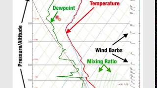 Understanding Weather Soundings How to Read a Skewt chart [upl. by Ariane]