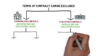 Contract Law  Chapter 5 Exclusion Clause Degree  Year 1 [upl. by Allehcim]