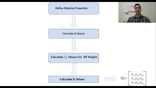 Flexural Stiffness Calculation Tutorial In Composite Plates D Value [upl. by Itnahs]