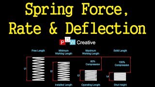 Compression spring design  Force Rate and Deflection [upl. by Enrol242]