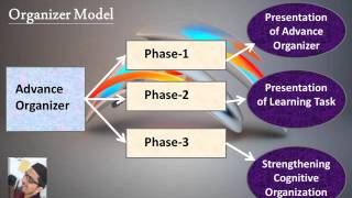 Ausbels Reception Learning amp Advance Organizer Model [upl. by Arnoldo]