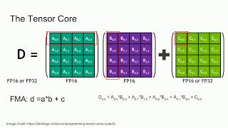 Analysis of a Tensor Core [upl. by Elcin]