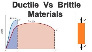 Difference between Ductile and Brittle Materials [upl. by Hahcim]